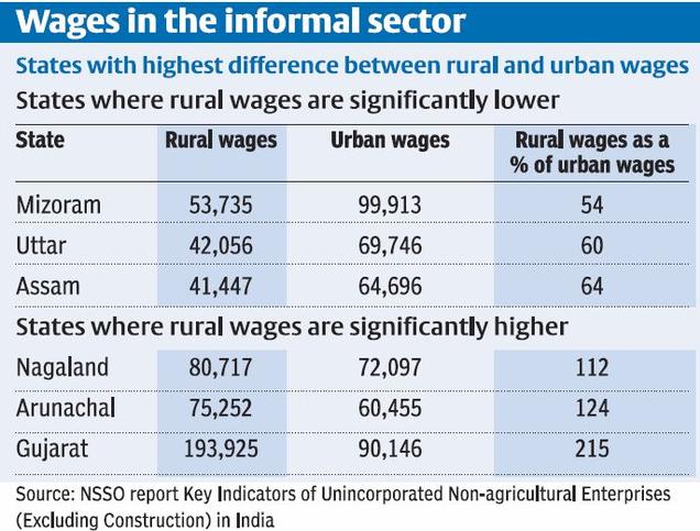 Informal sector wages